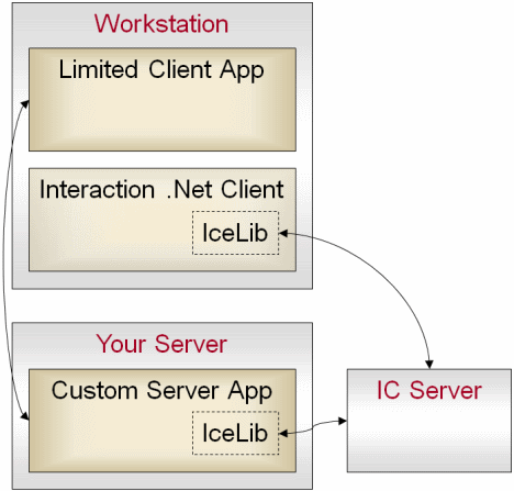 Limited Client-Side Integration