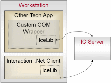 Integration with Other Technologies